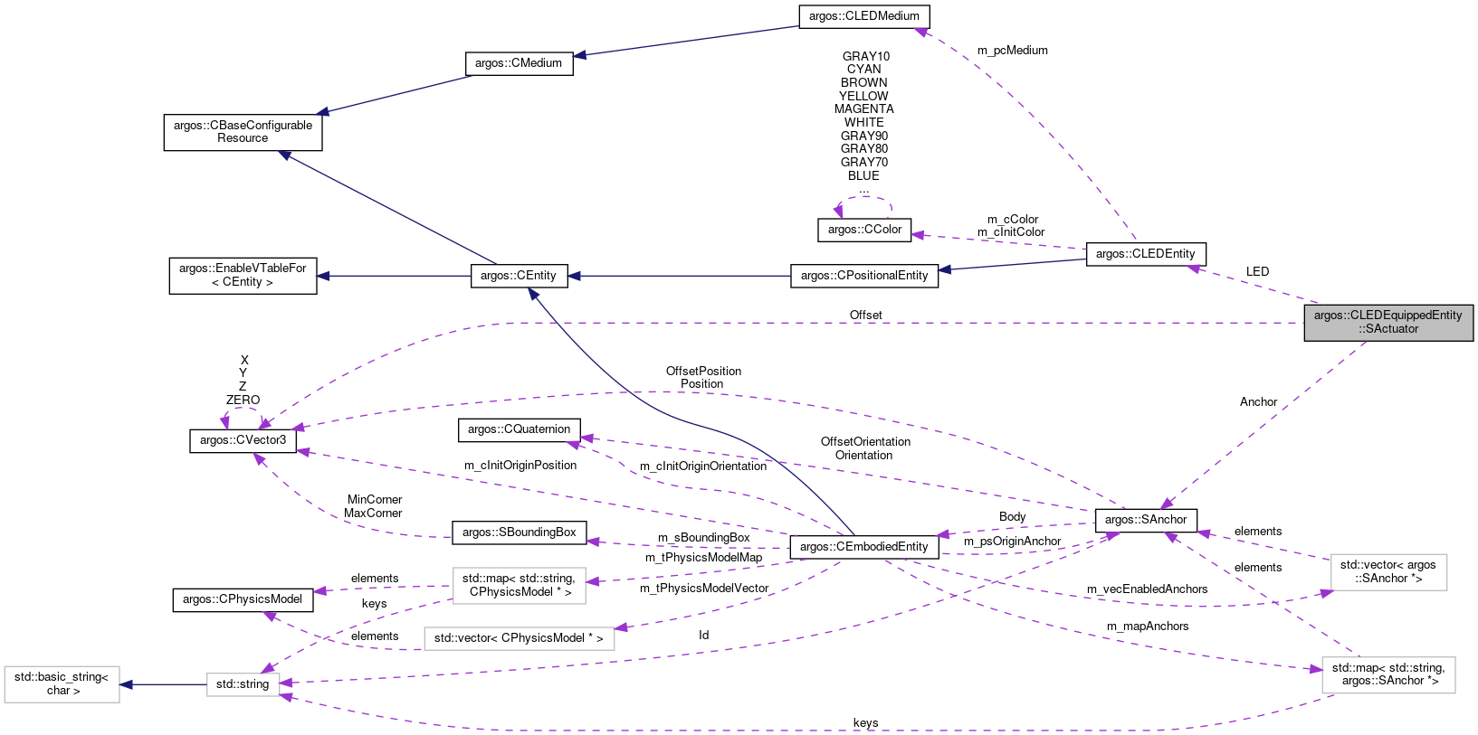 Collaboration graph