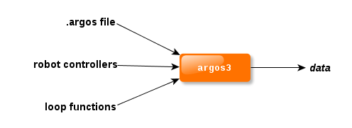 ARGoS input
